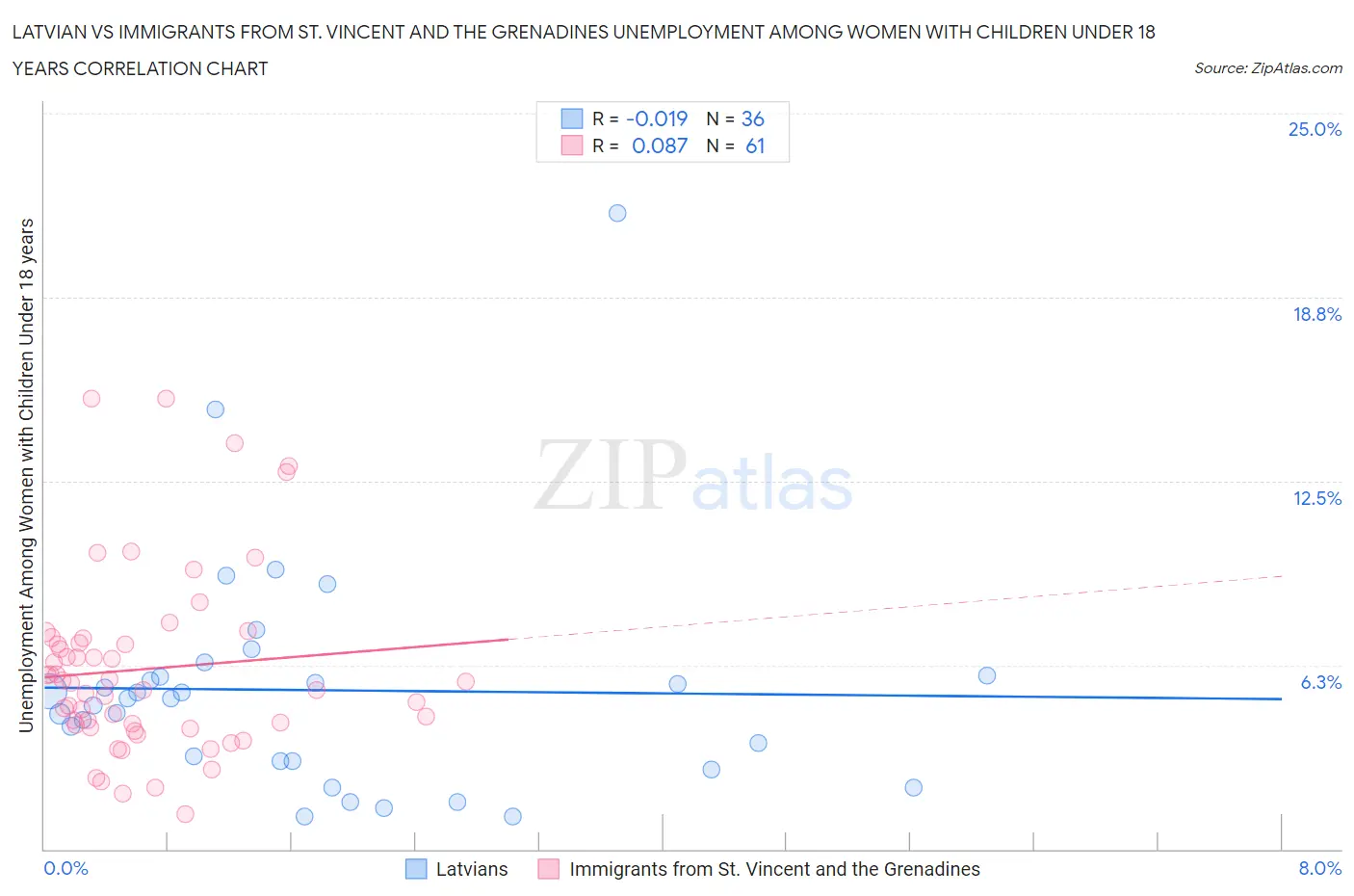 Latvian vs Immigrants from St. Vincent and the Grenadines Unemployment Among Women with Children Under 18 years