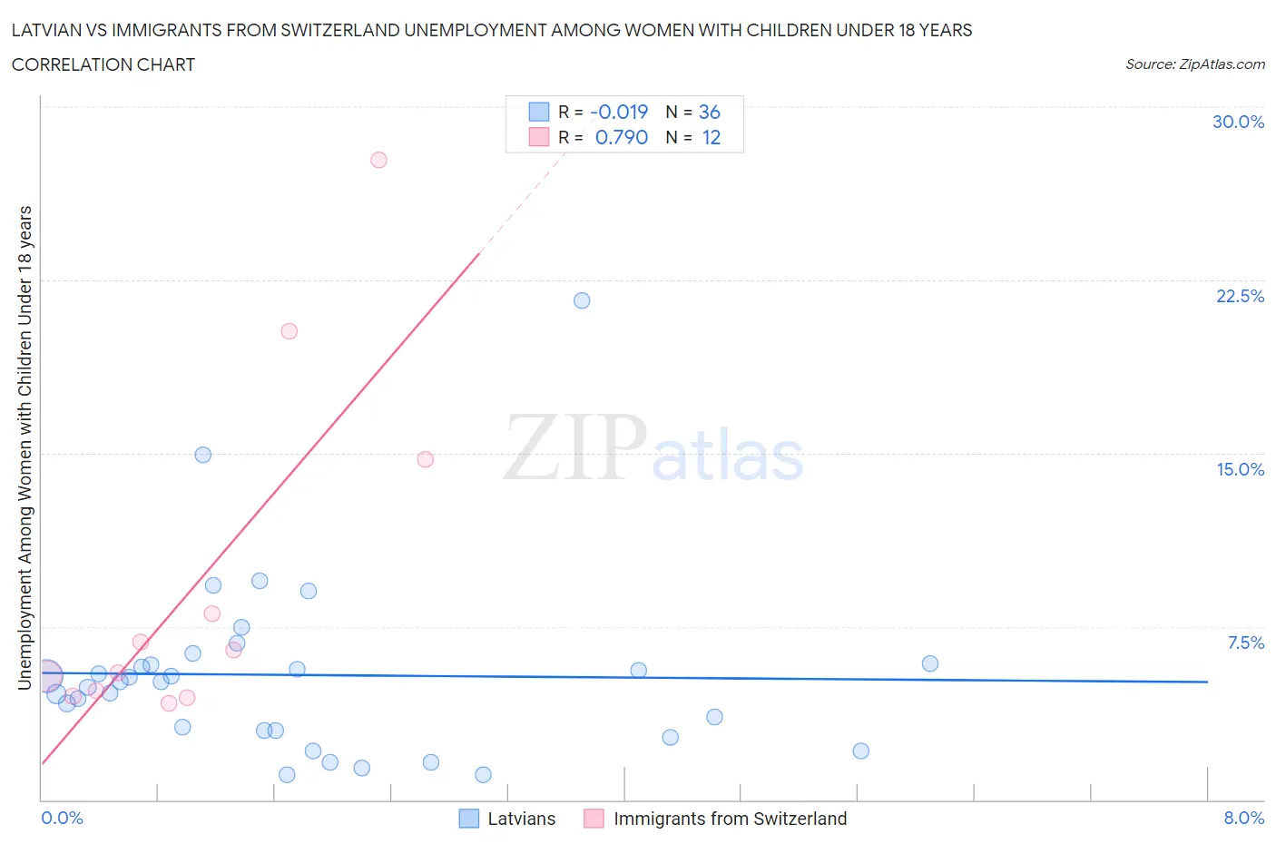 Latvian vs Immigrants from Switzerland Unemployment Among Women with Children Under 18 years