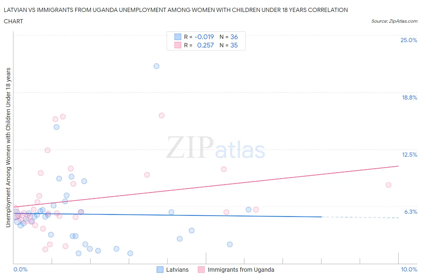 Latvian vs Immigrants from Uganda Unemployment Among Women with Children Under 18 years