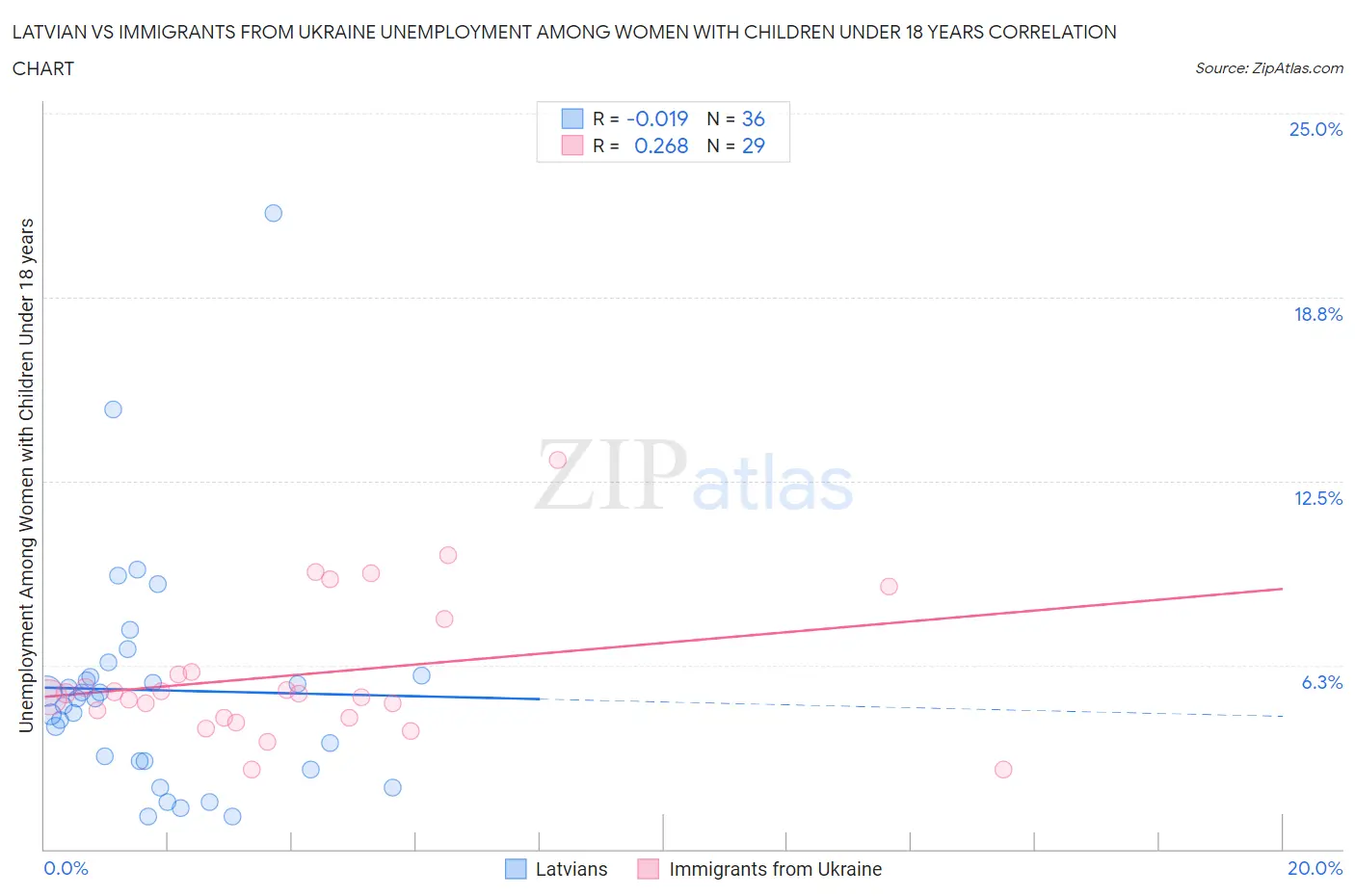 Latvian vs Immigrants from Ukraine Unemployment Among Women with Children Under 18 years