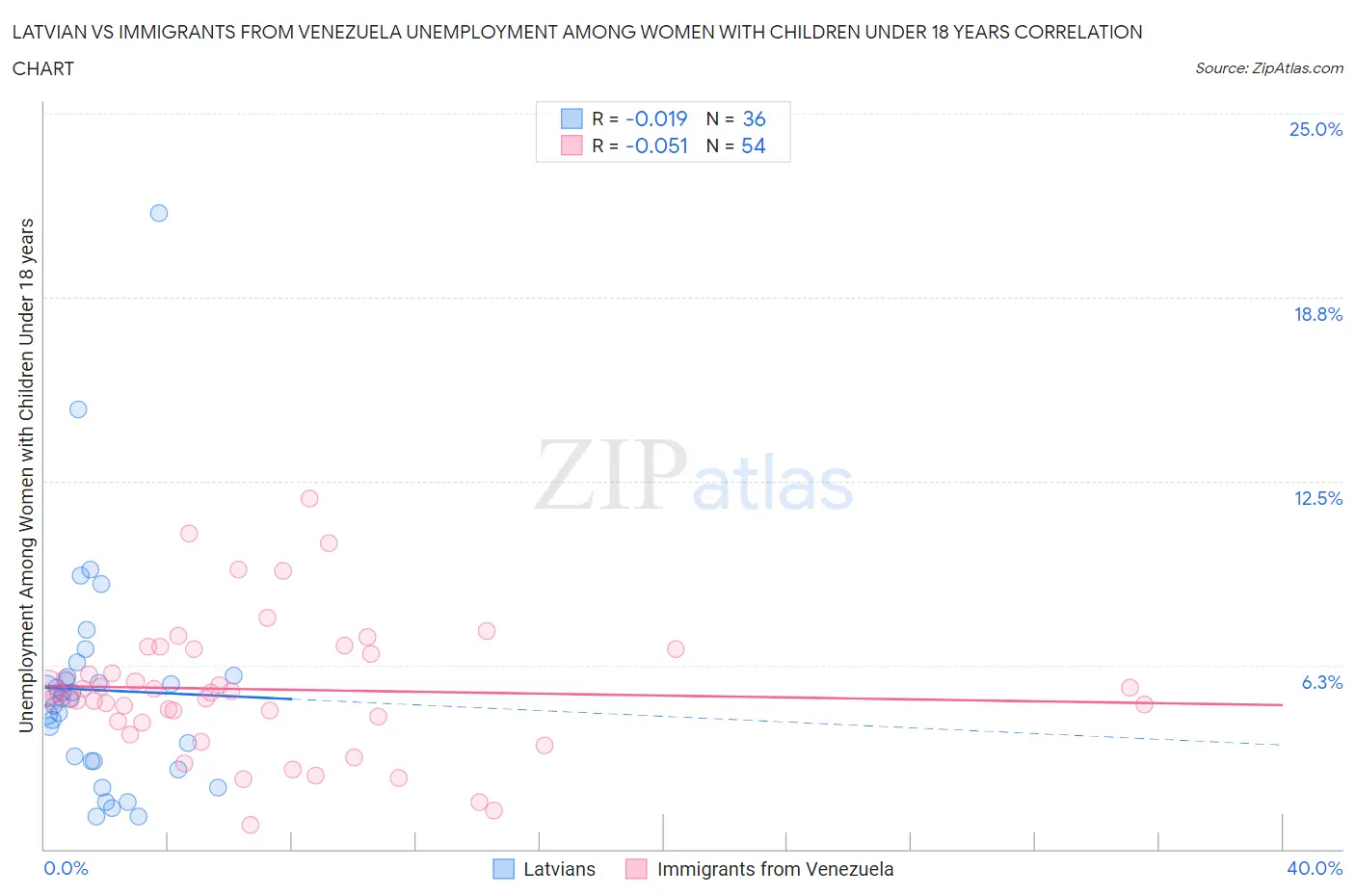 Latvian vs Immigrants from Venezuela Unemployment Among Women with Children Under 18 years