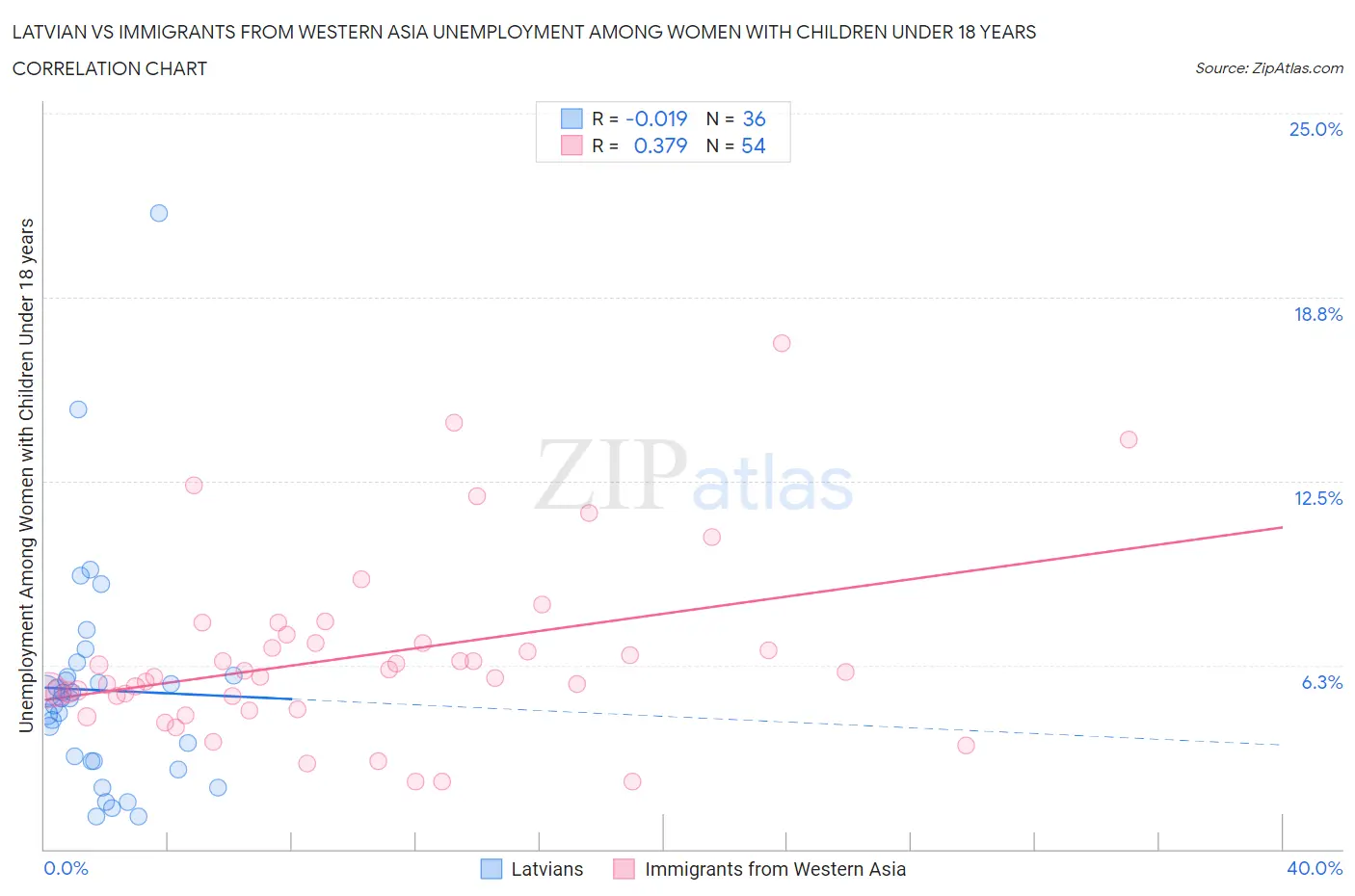 Latvian vs Immigrants from Western Asia Unemployment Among Women with Children Under 18 years