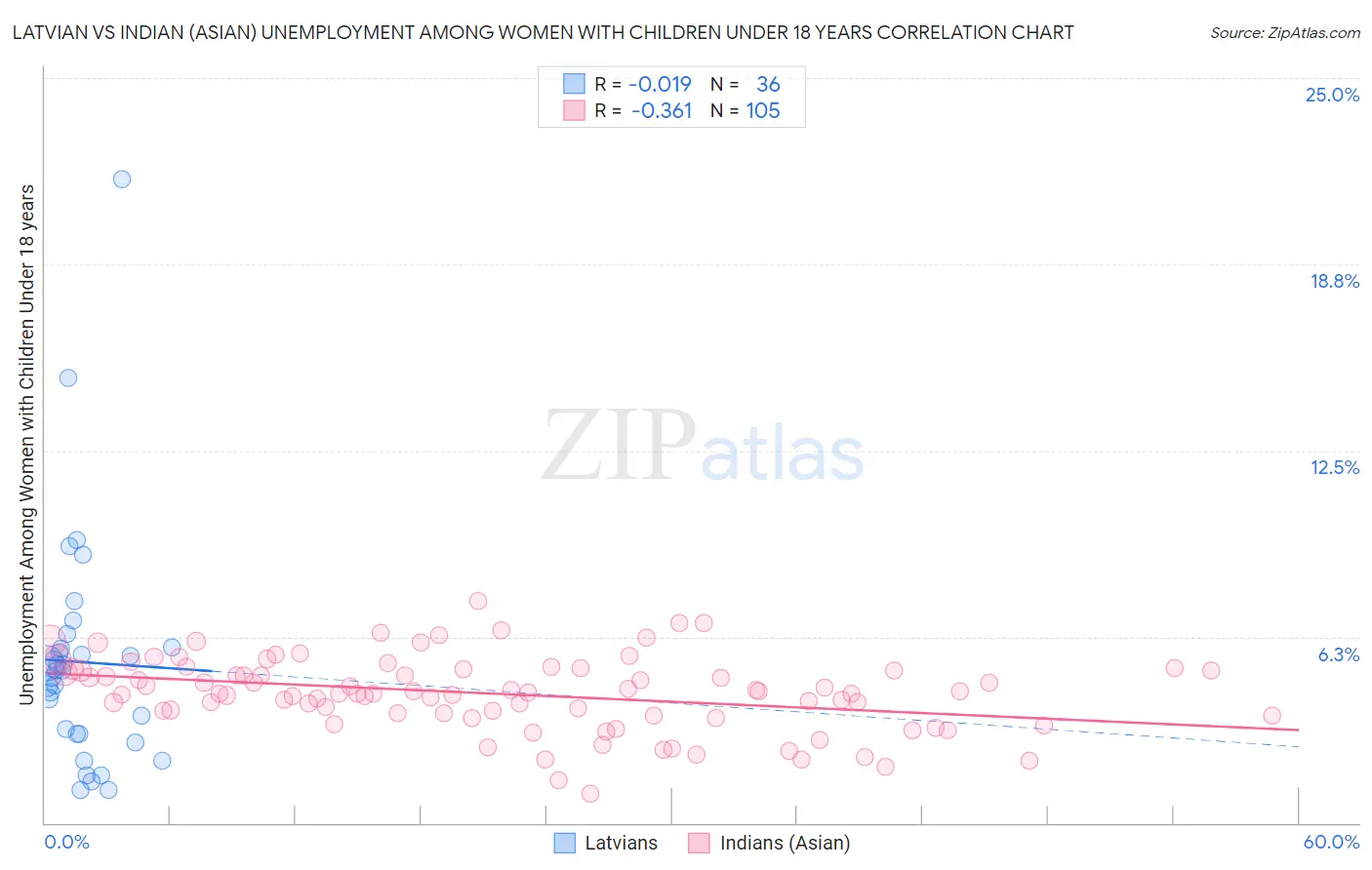 Latvian vs Indian (Asian) Unemployment Among Women with Children Under 18 years