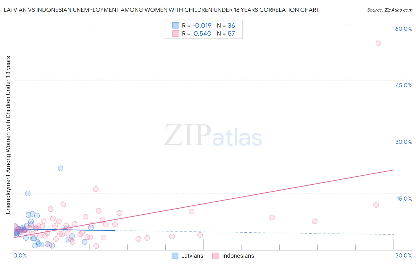 Latvian vs Indonesian Unemployment Among Women with Children Under 18 years