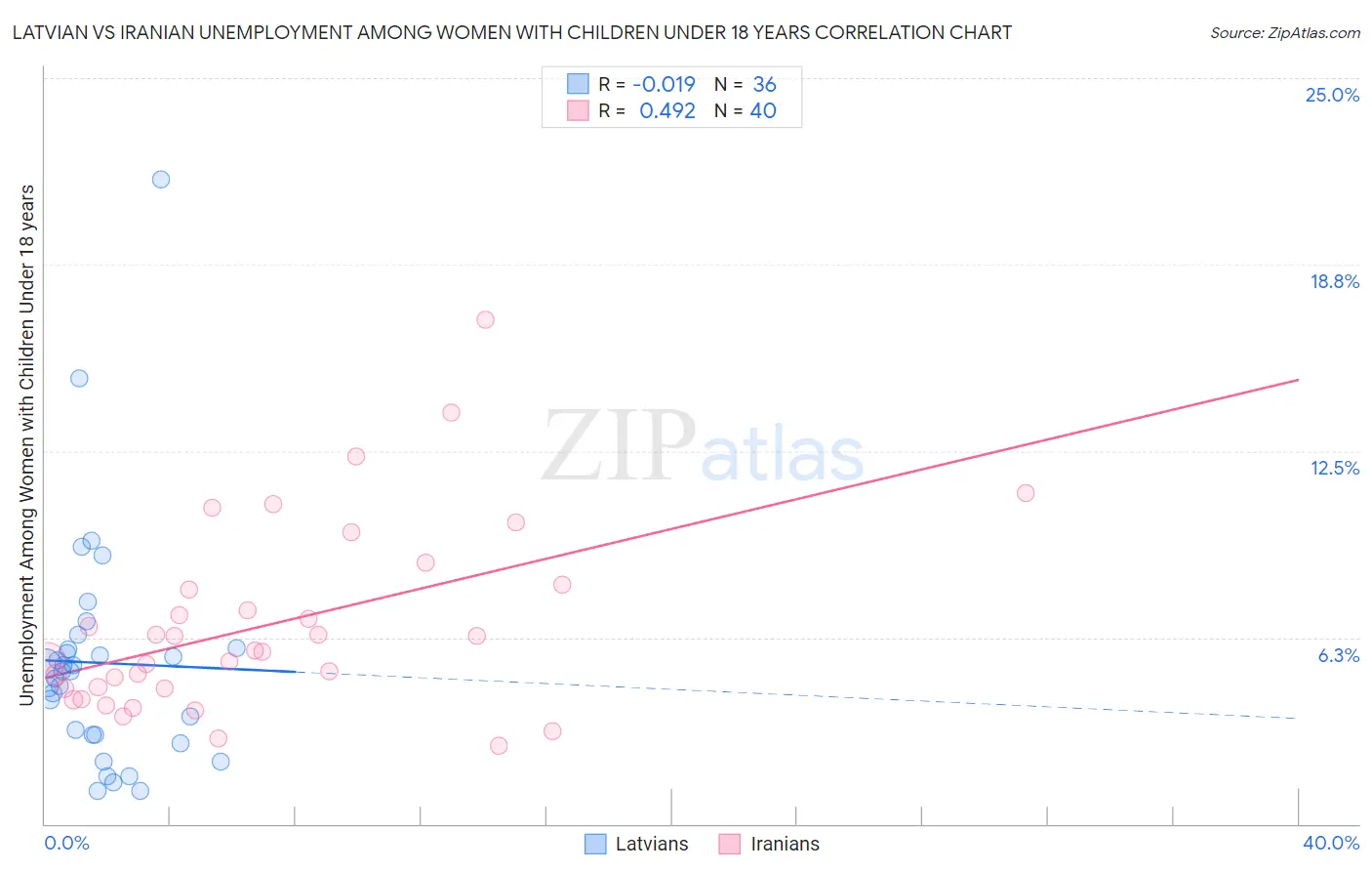 Latvian vs Iranian Unemployment Among Women with Children Under 18 years