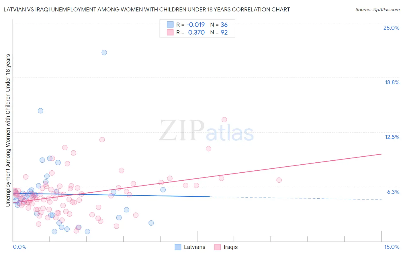 Latvian vs Iraqi Unemployment Among Women with Children Under 18 years