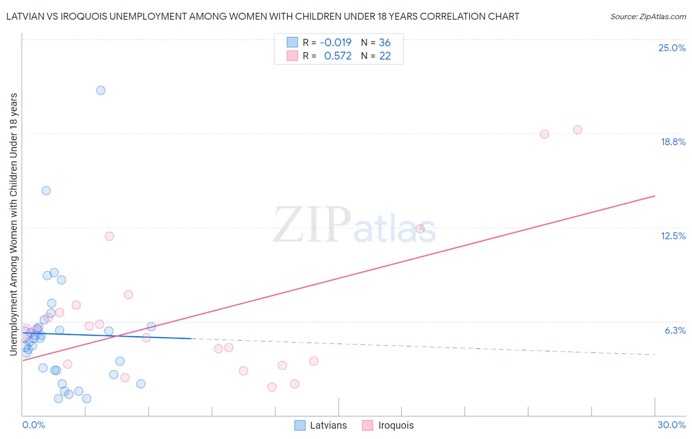 Latvian vs Iroquois Unemployment Among Women with Children Under 18 years