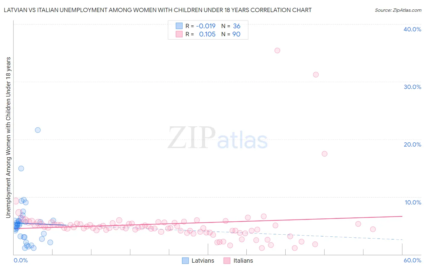 Latvian vs Italian Unemployment Among Women with Children Under 18 years
