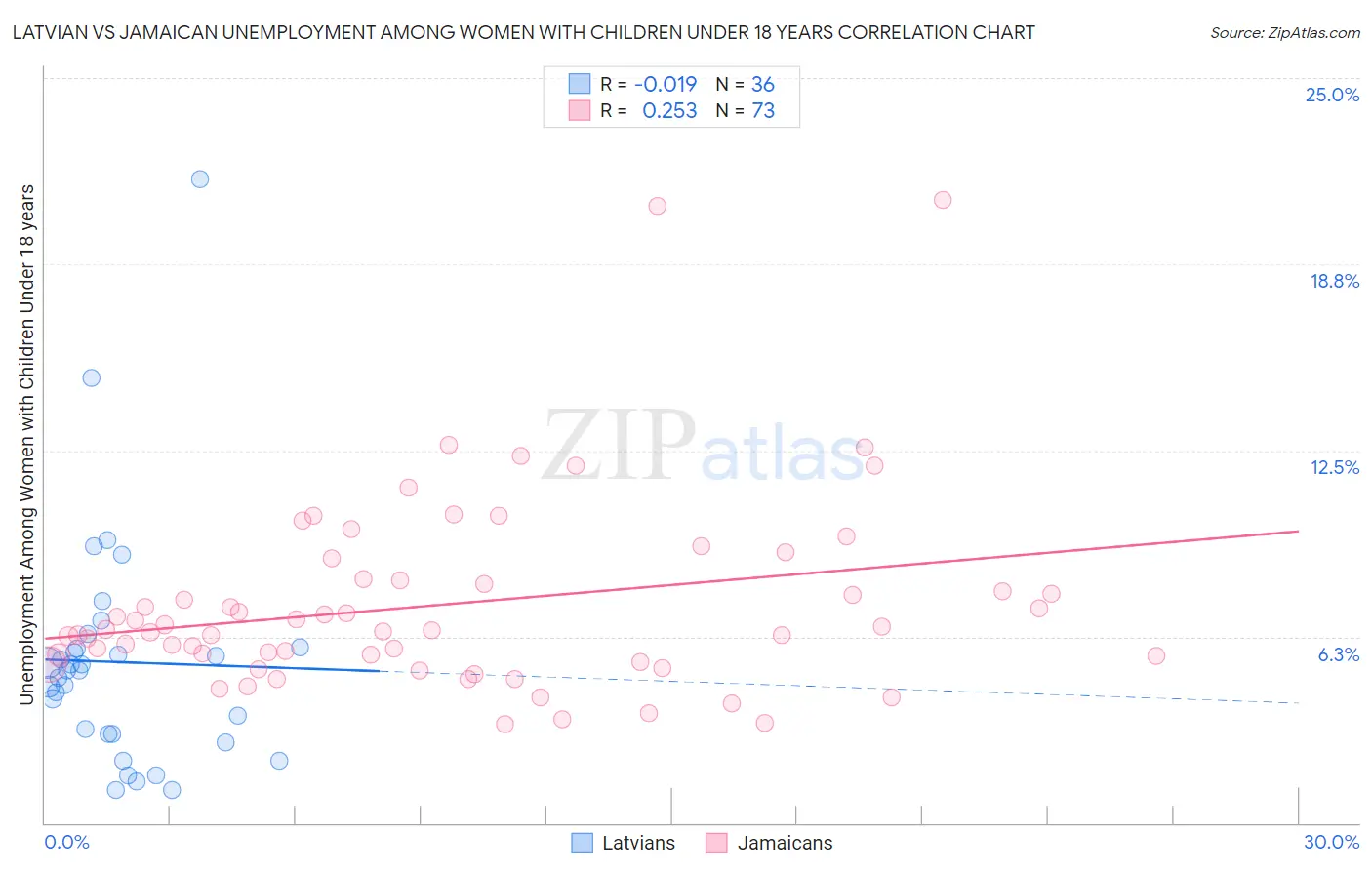Latvian vs Jamaican Unemployment Among Women with Children Under 18 years