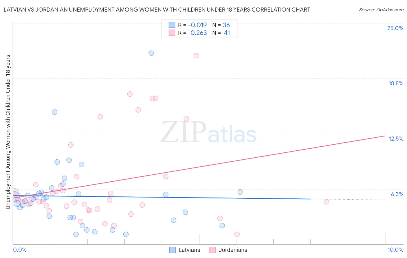 Latvian vs Jordanian Unemployment Among Women with Children Under 18 years