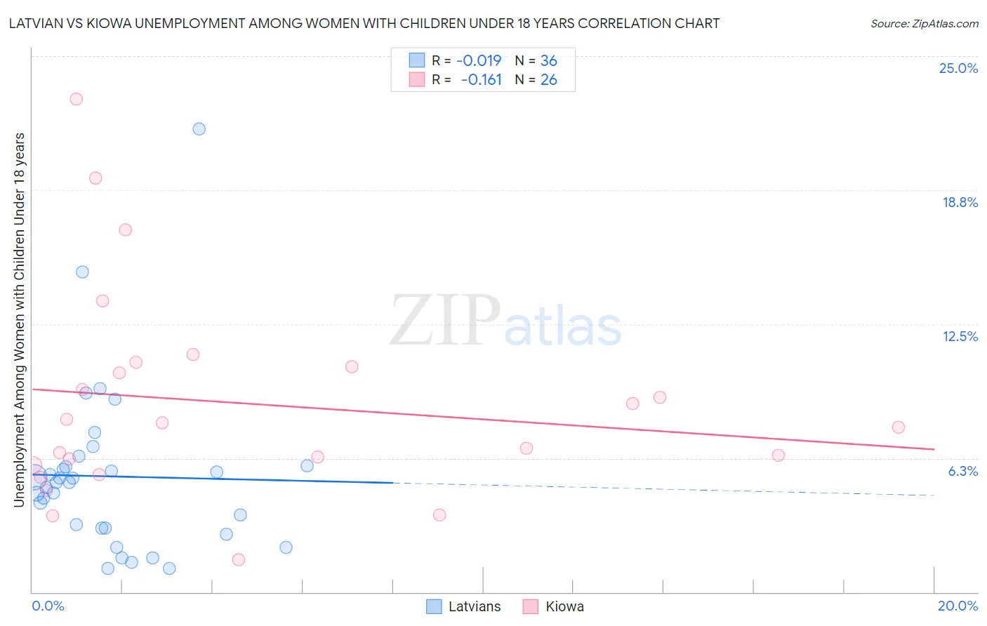 Latvian vs Kiowa Unemployment Among Women with Children Under 18 years