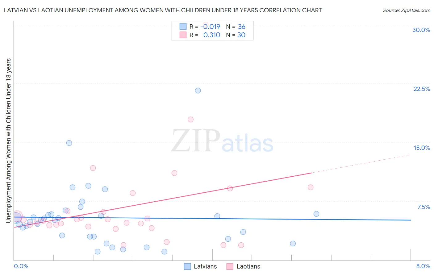 Latvian vs Laotian Unemployment Among Women with Children Under 18 years