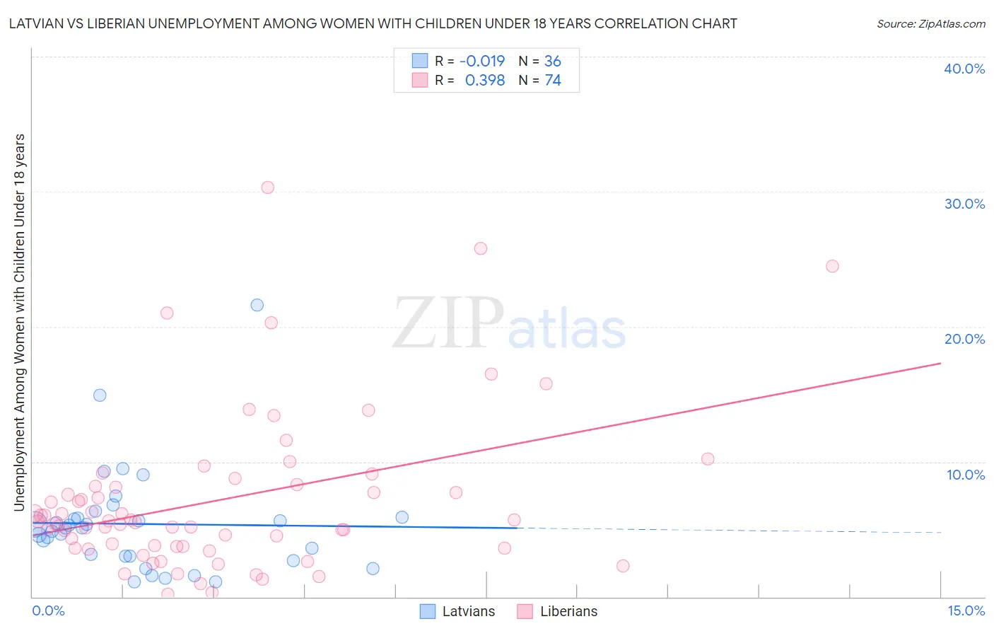 Latvian vs Liberian Unemployment Among Women with Children Under 18 years