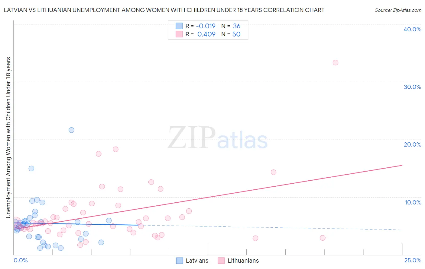 Latvian vs Lithuanian Unemployment Among Women with Children Under 18 years
