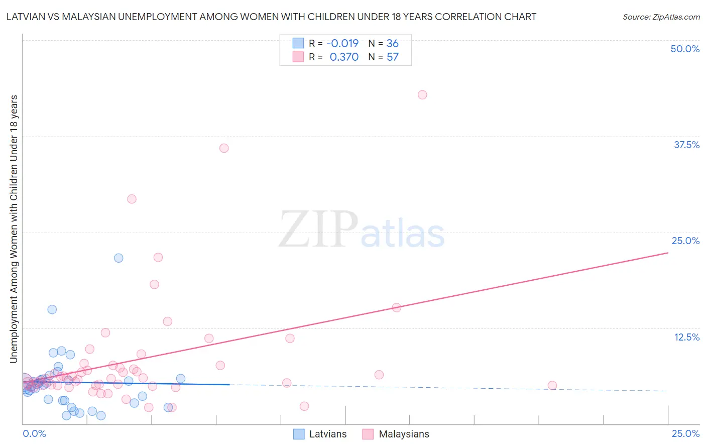 Latvian vs Malaysian Unemployment Among Women with Children Under 18 years