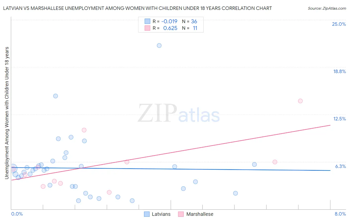 Latvian vs Marshallese Unemployment Among Women with Children Under 18 years