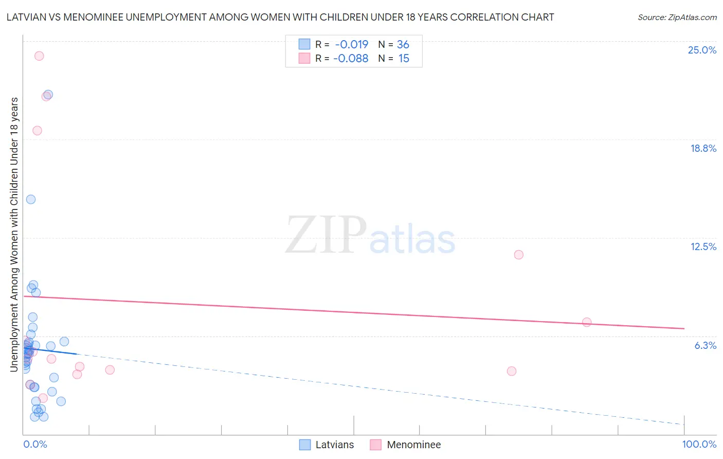 Latvian vs Menominee Unemployment Among Women with Children Under 18 years