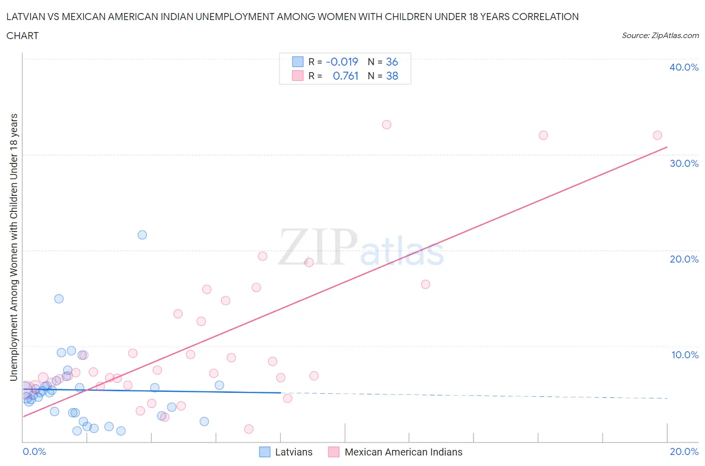 Latvian vs Mexican American Indian Unemployment Among Women with Children Under 18 years