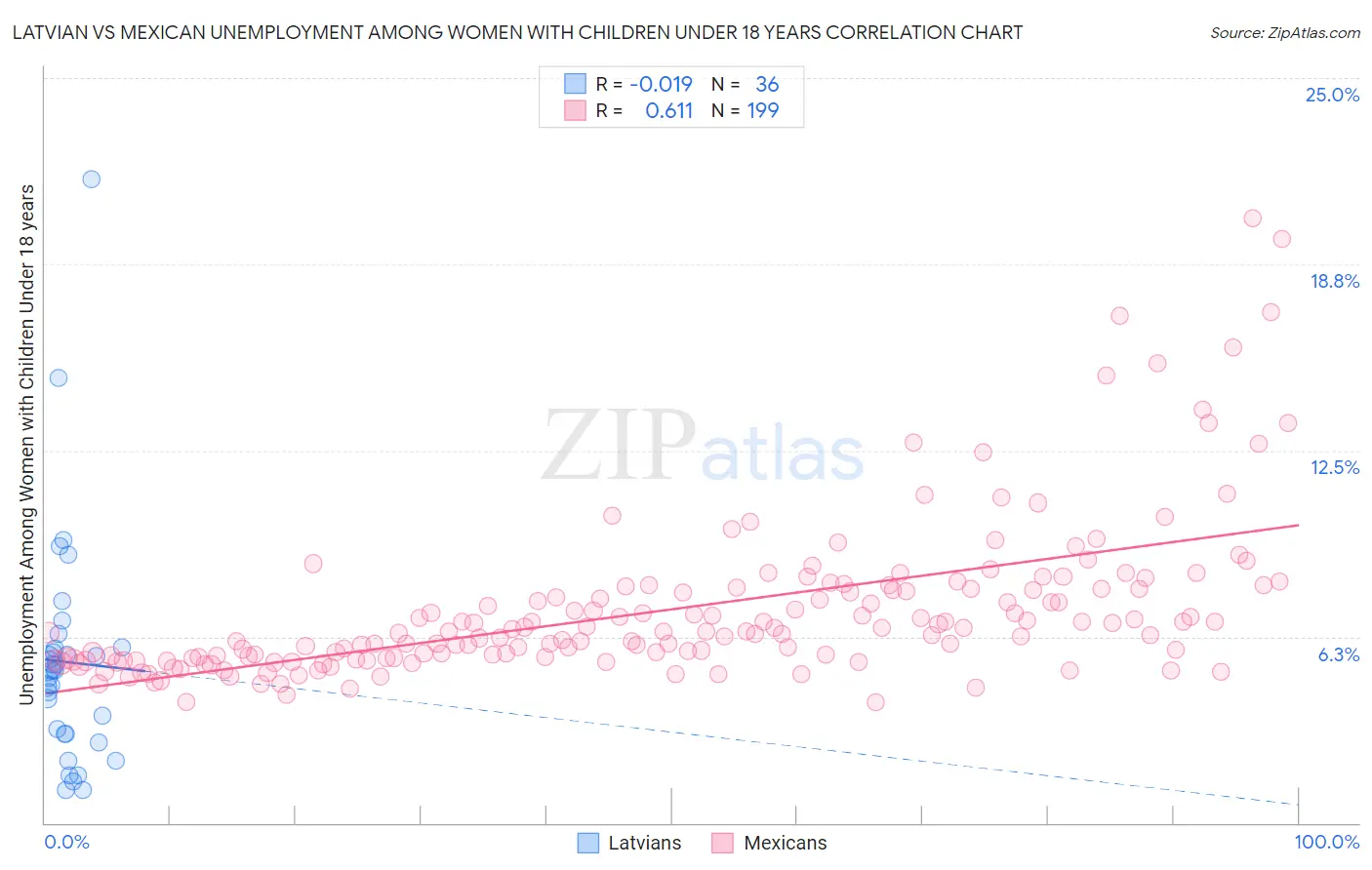Latvian vs Mexican Unemployment Among Women with Children Under 18 years