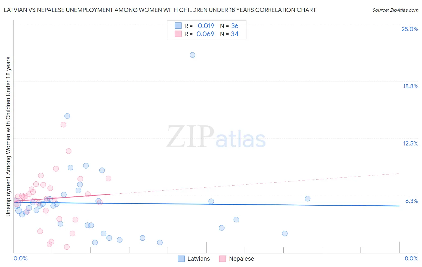 Latvian vs Nepalese Unemployment Among Women with Children Under 18 years