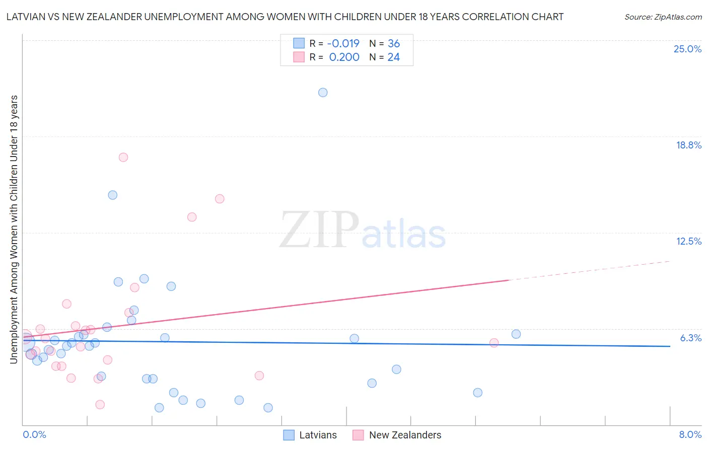 Latvian vs New Zealander Unemployment Among Women with Children Under 18 years