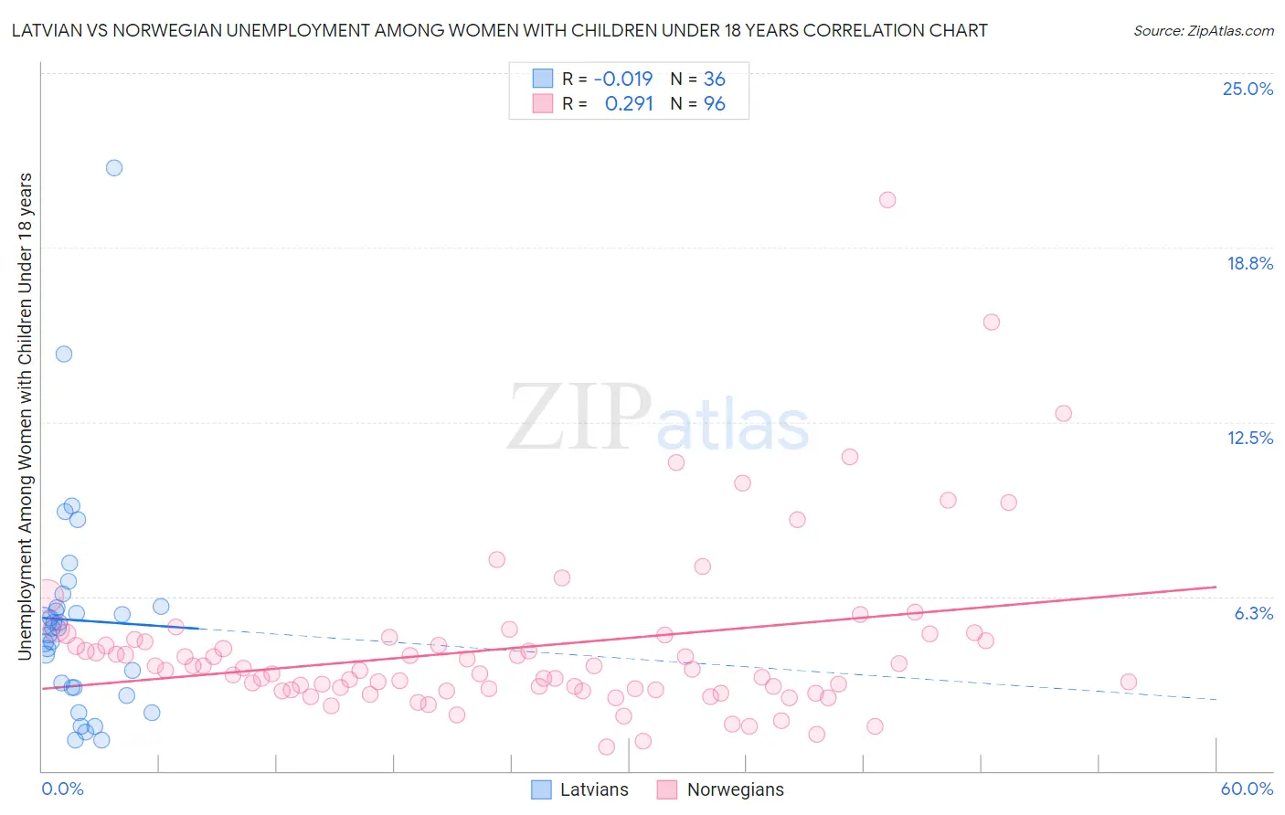 Latvian vs Norwegian Unemployment Among Women with Children Under 18 years