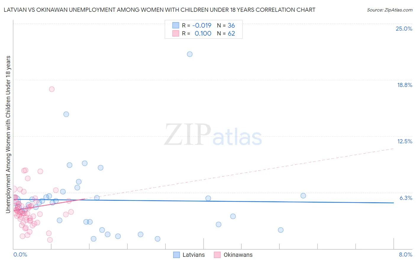 Latvian vs Okinawan Unemployment Among Women with Children Under 18 years