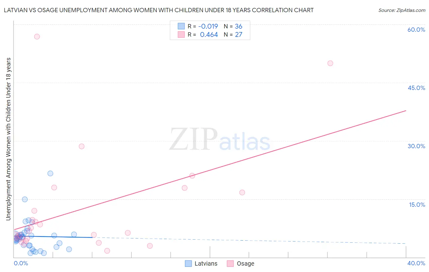 Latvian vs Osage Unemployment Among Women with Children Under 18 years