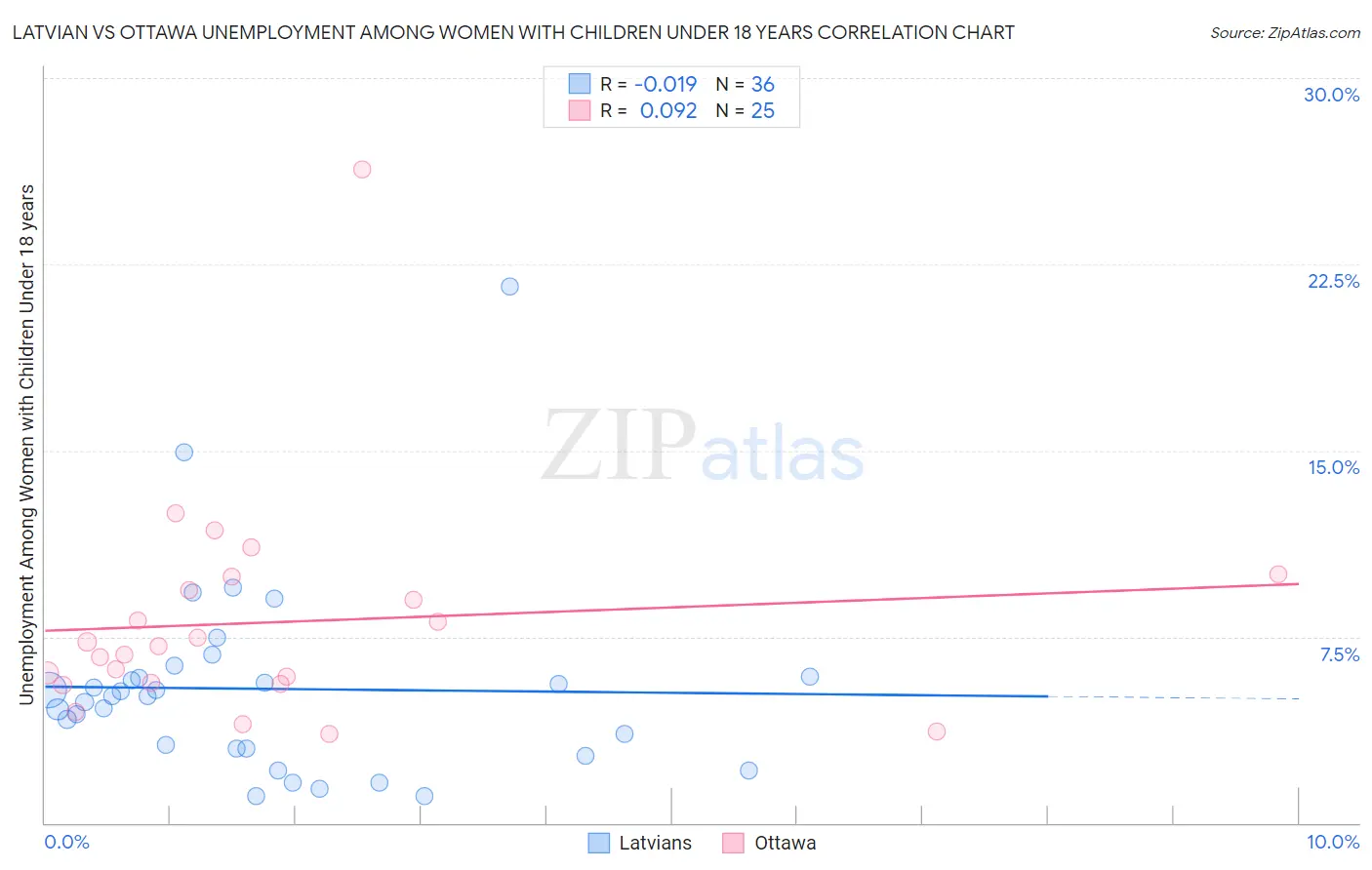 Latvian vs Ottawa Unemployment Among Women with Children Under 18 years
