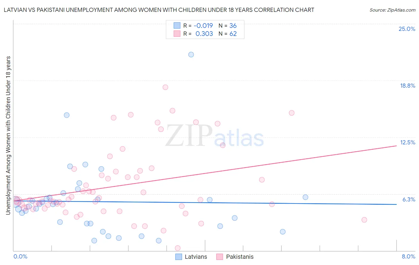 Latvian vs Pakistani Unemployment Among Women with Children Under 18 years