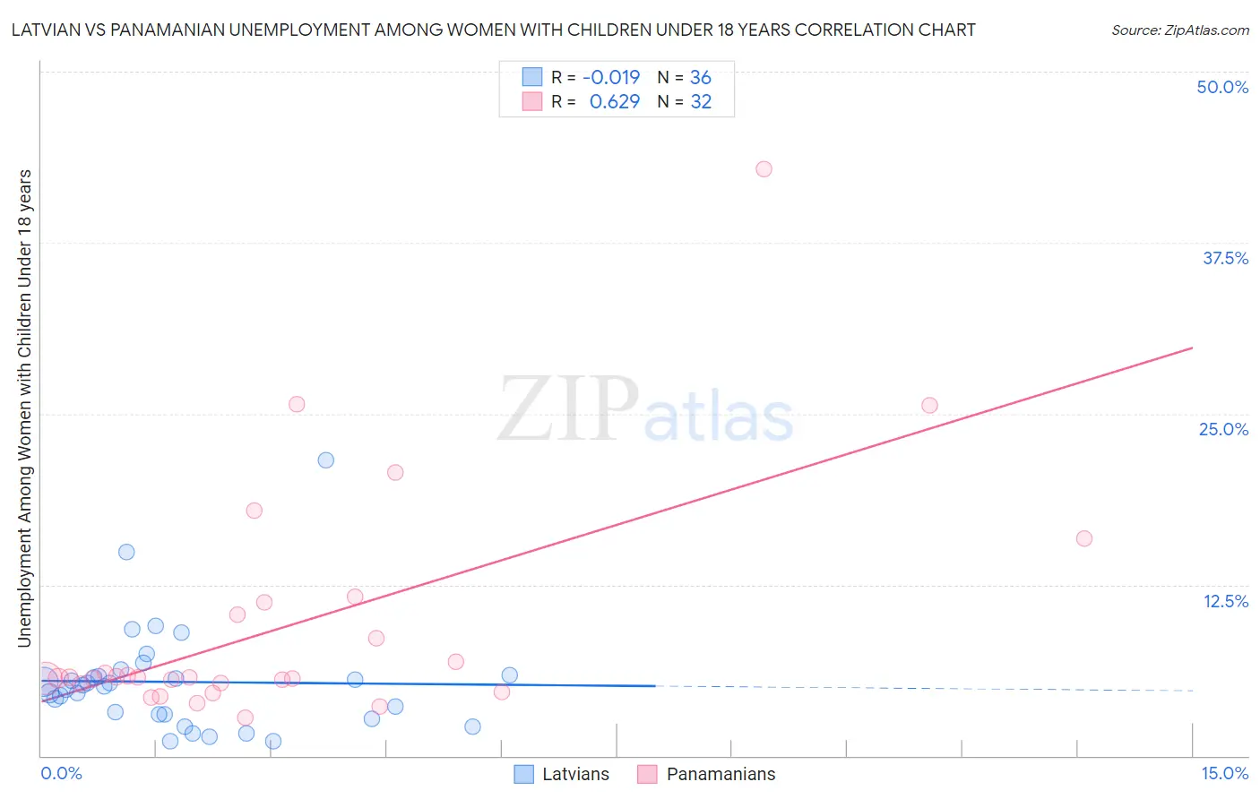 Latvian vs Panamanian Unemployment Among Women with Children Under 18 years