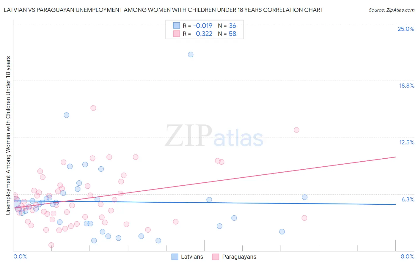 Latvian vs Paraguayan Unemployment Among Women with Children Under 18 years