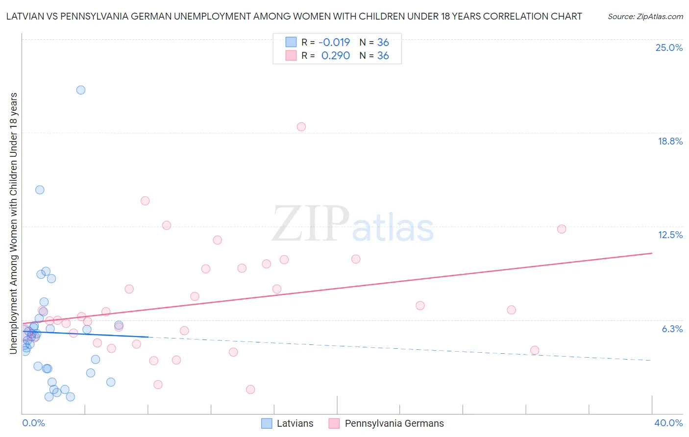 Latvian vs Pennsylvania German Unemployment Among Women with Children Under 18 years