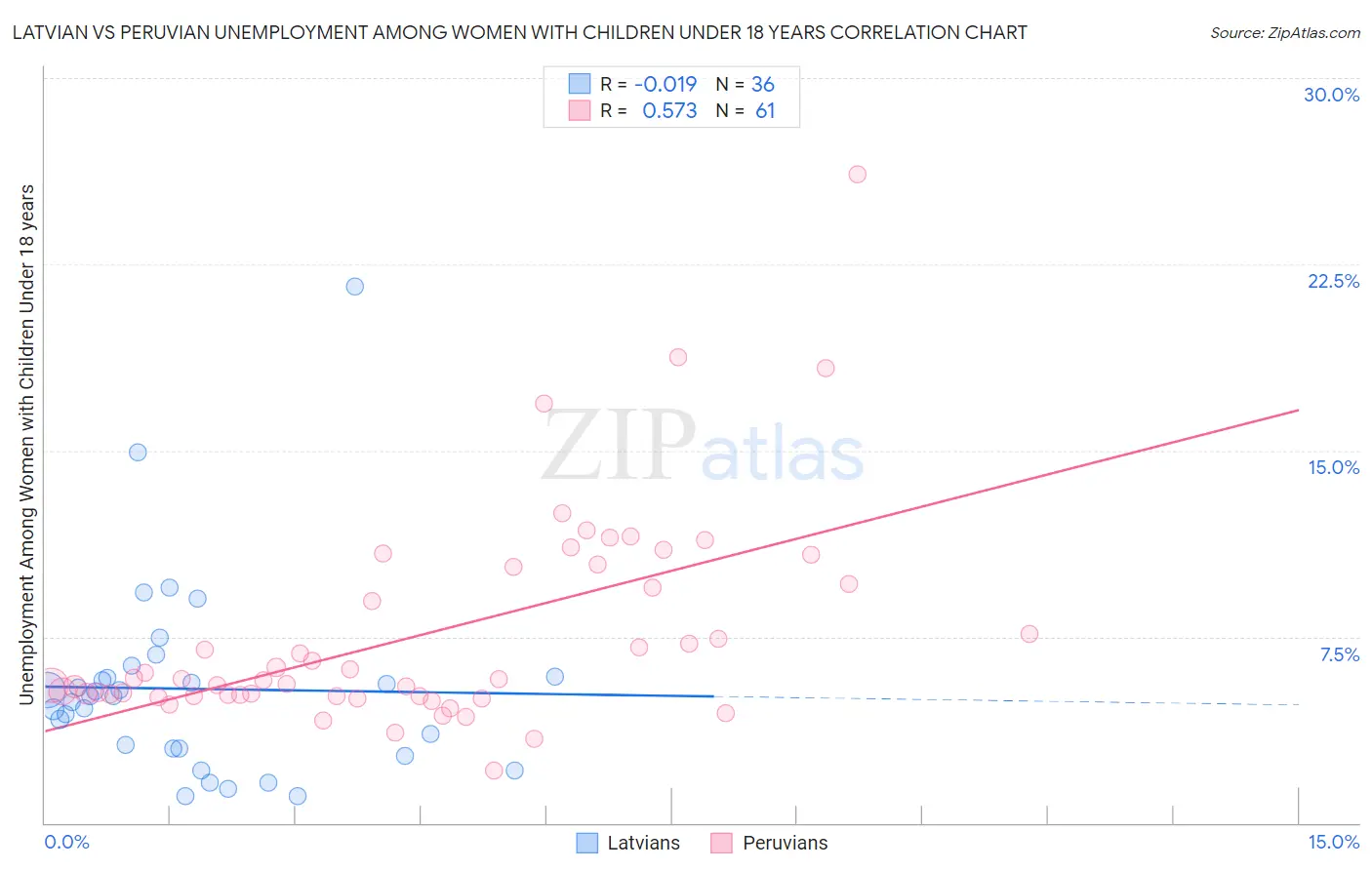 Latvian vs Peruvian Unemployment Among Women with Children Under 18 years