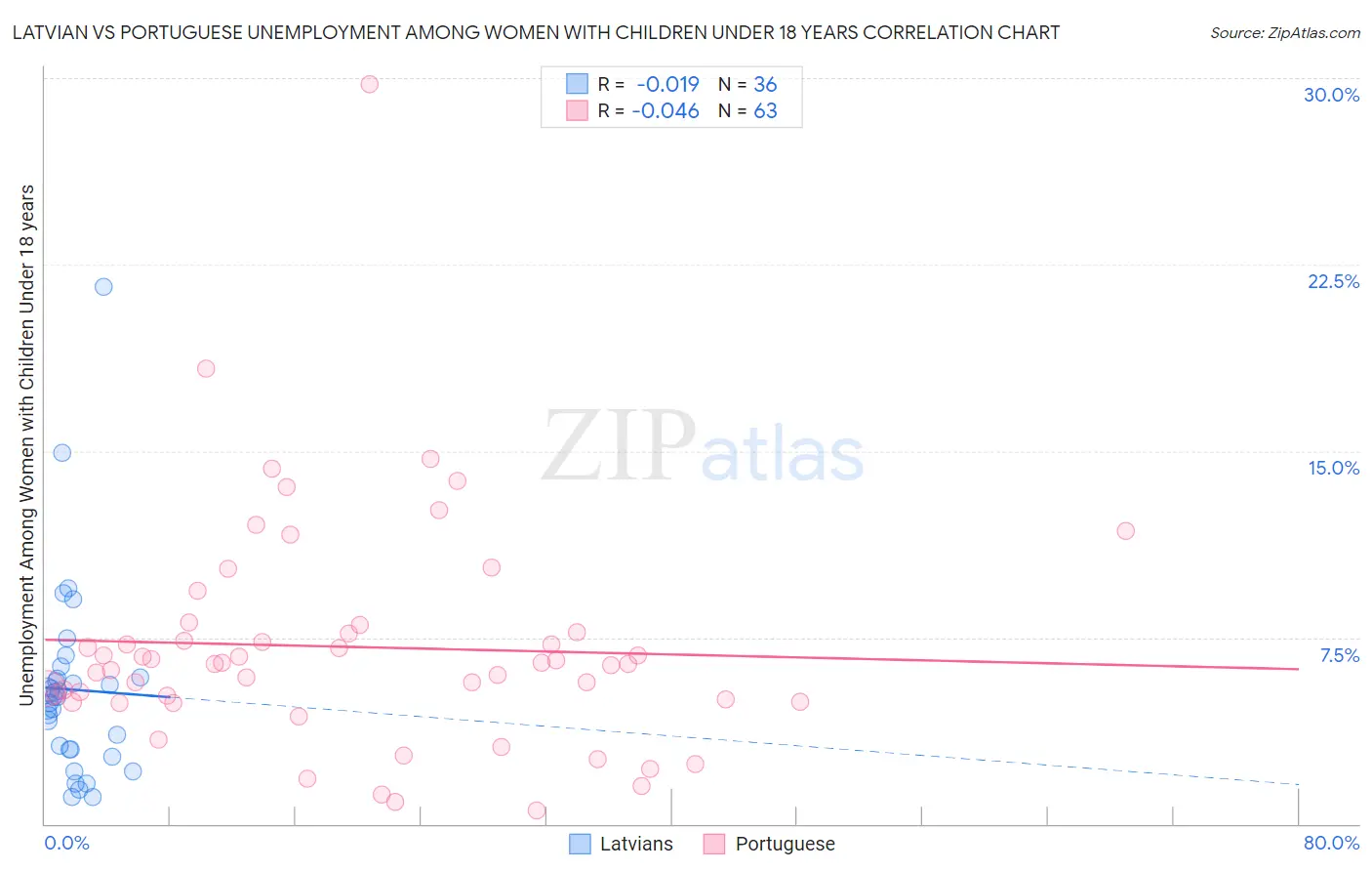 Latvian vs Portuguese Unemployment Among Women with Children Under 18 years