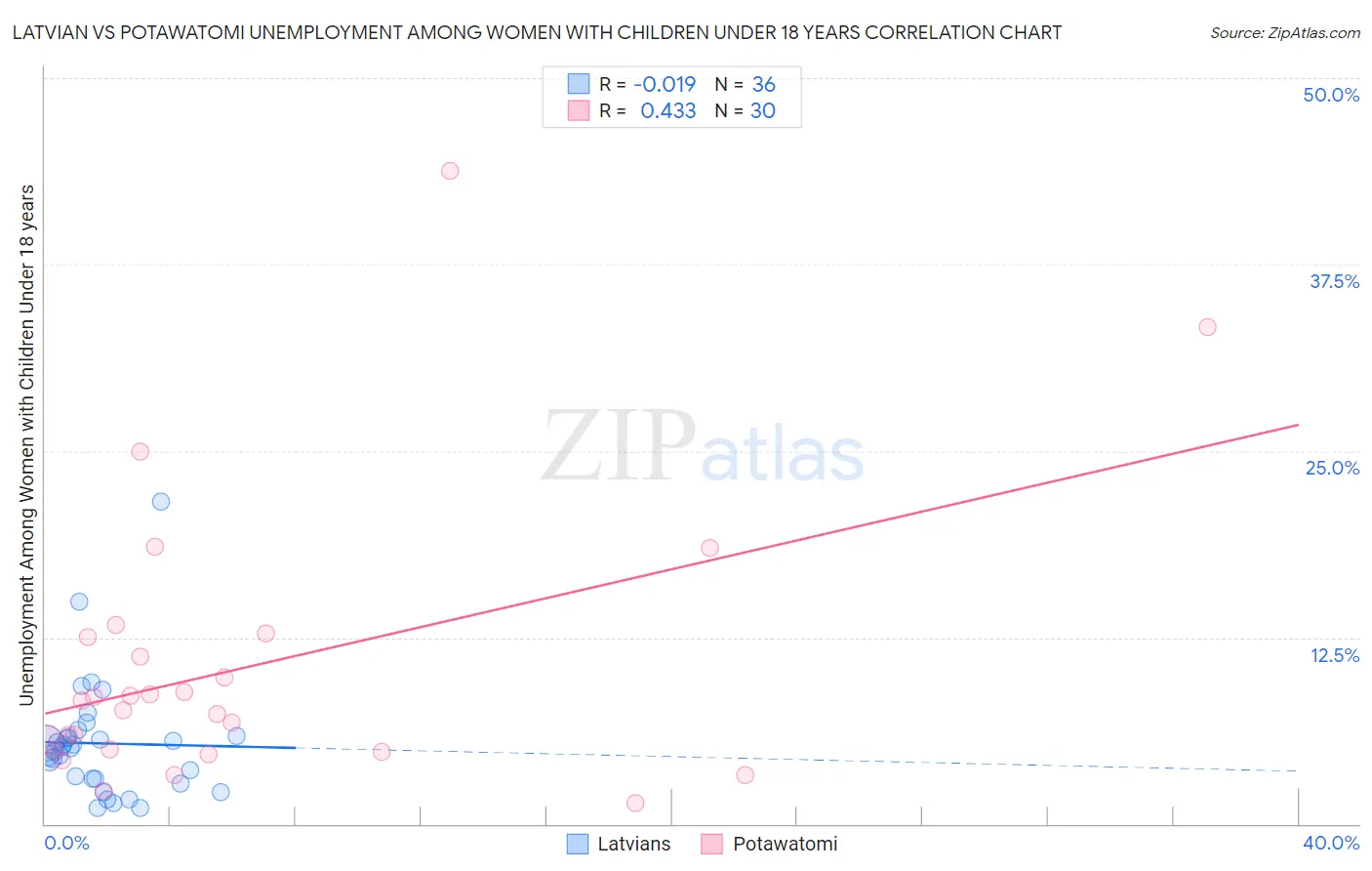 Latvian vs Potawatomi Unemployment Among Women with Children Under 18 years