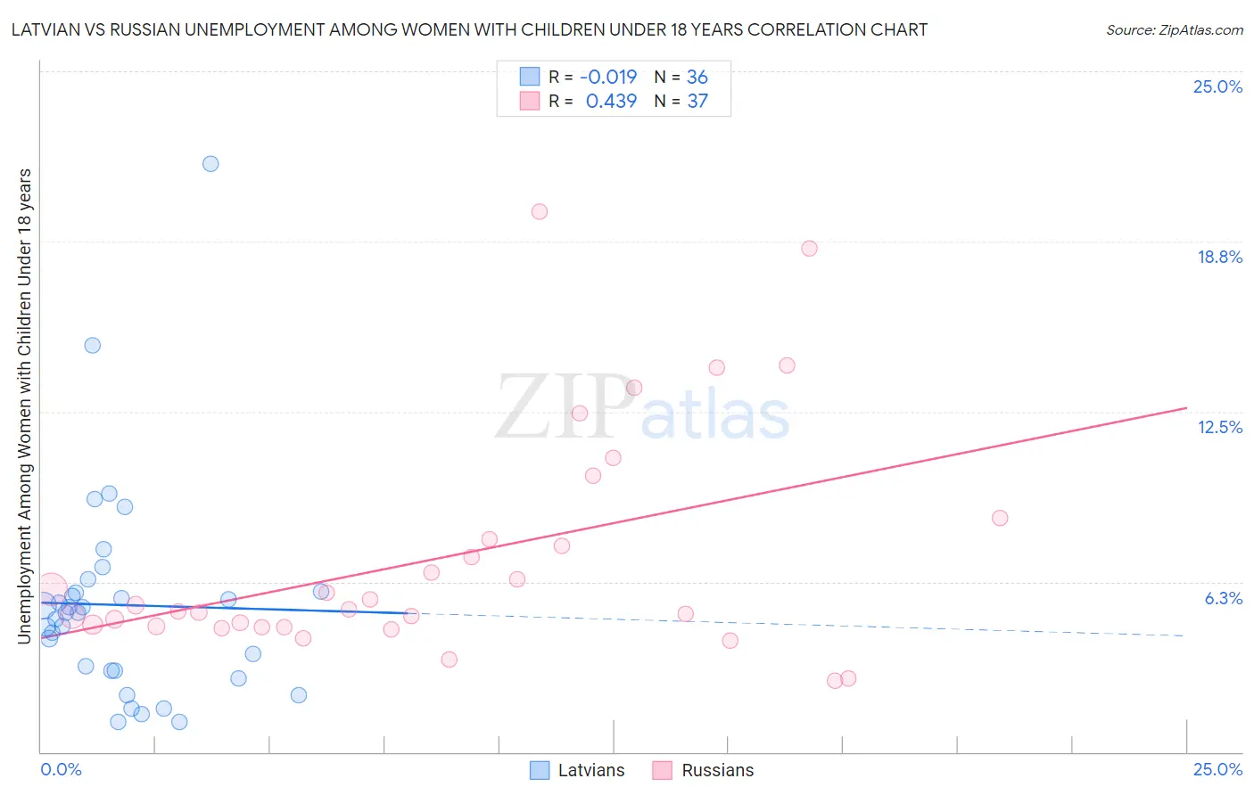 Latvian vs Russian Unemployment Among Women with Children Under 18 years