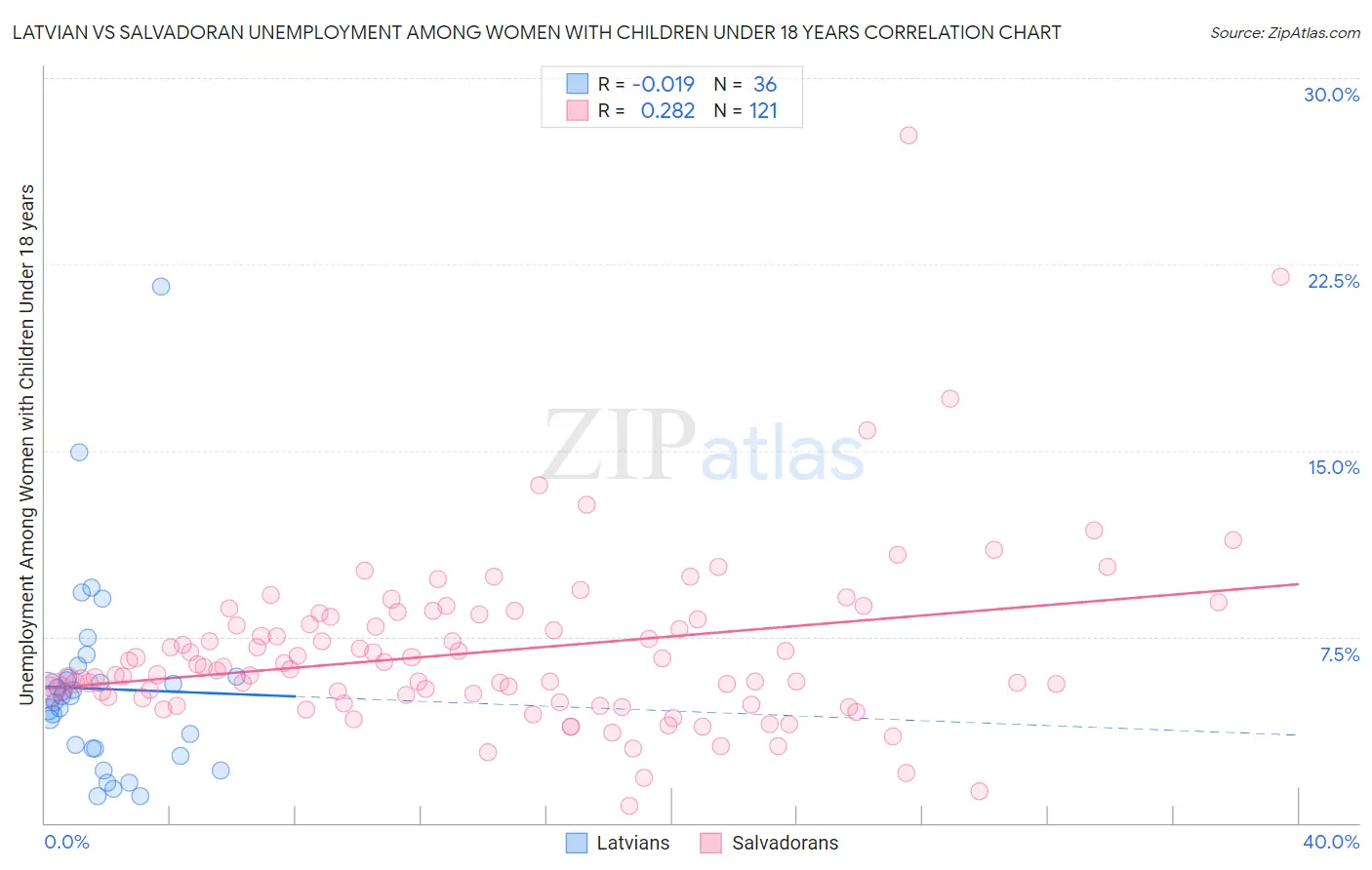 Latvian vs Salvadoran Unemployment Among Women with Children Under 18 years
