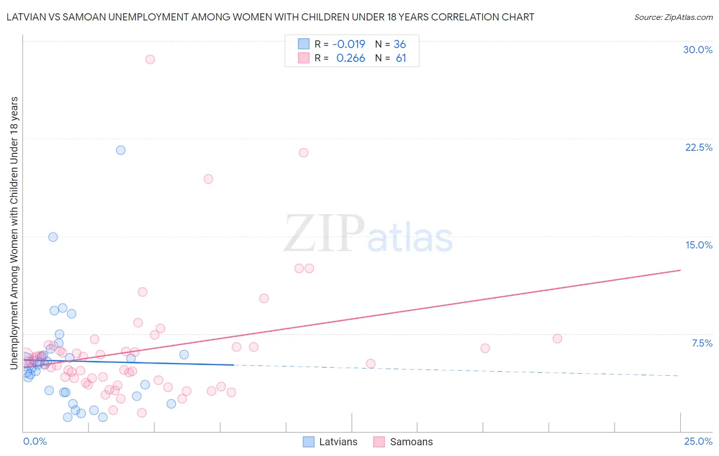 Latvian vs Samoan Unemployment Among Women with Children Under 18 years