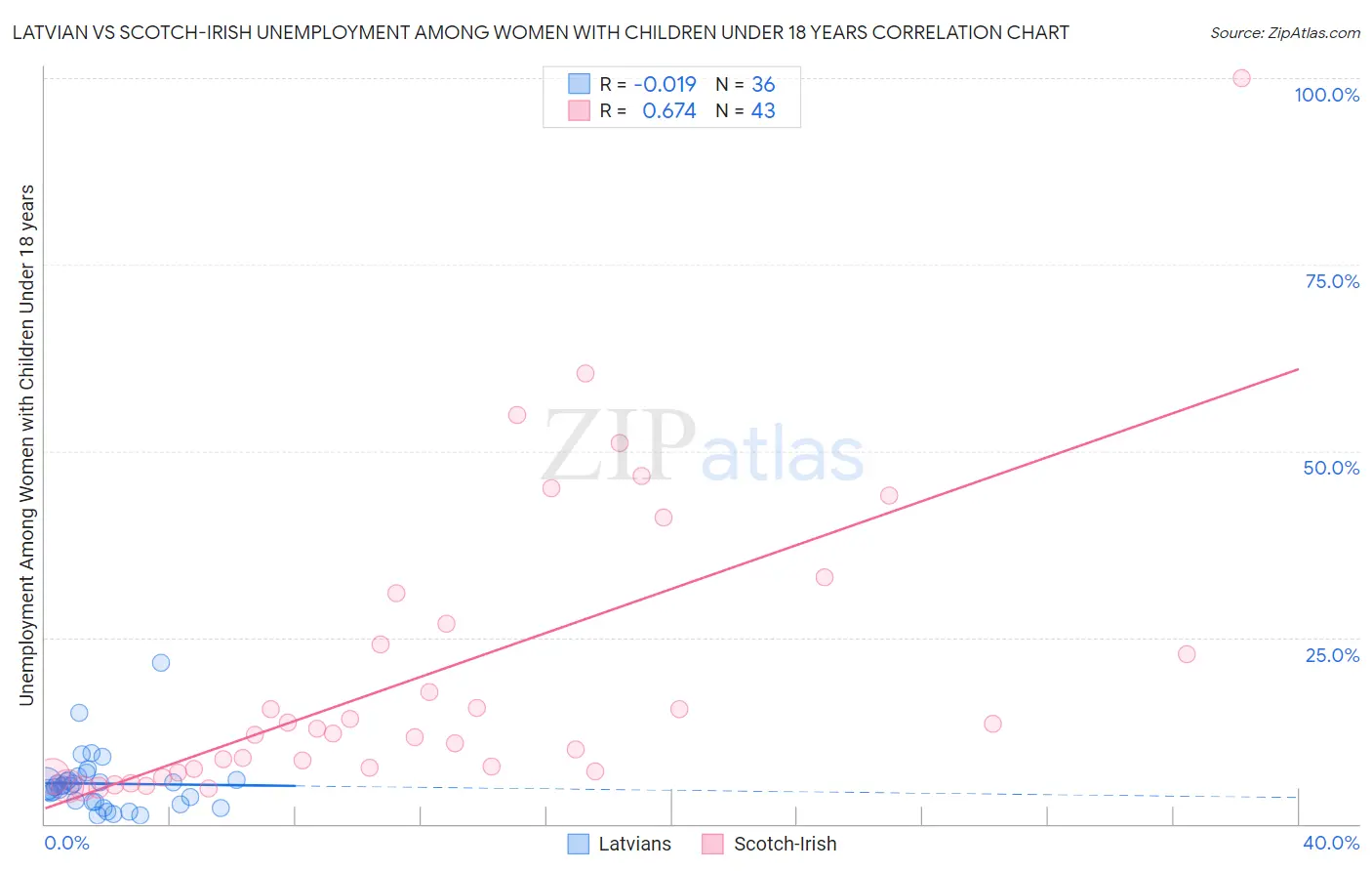 Latvian vs Scotch-Irish Unemployment Among Women with Children Under 18 years