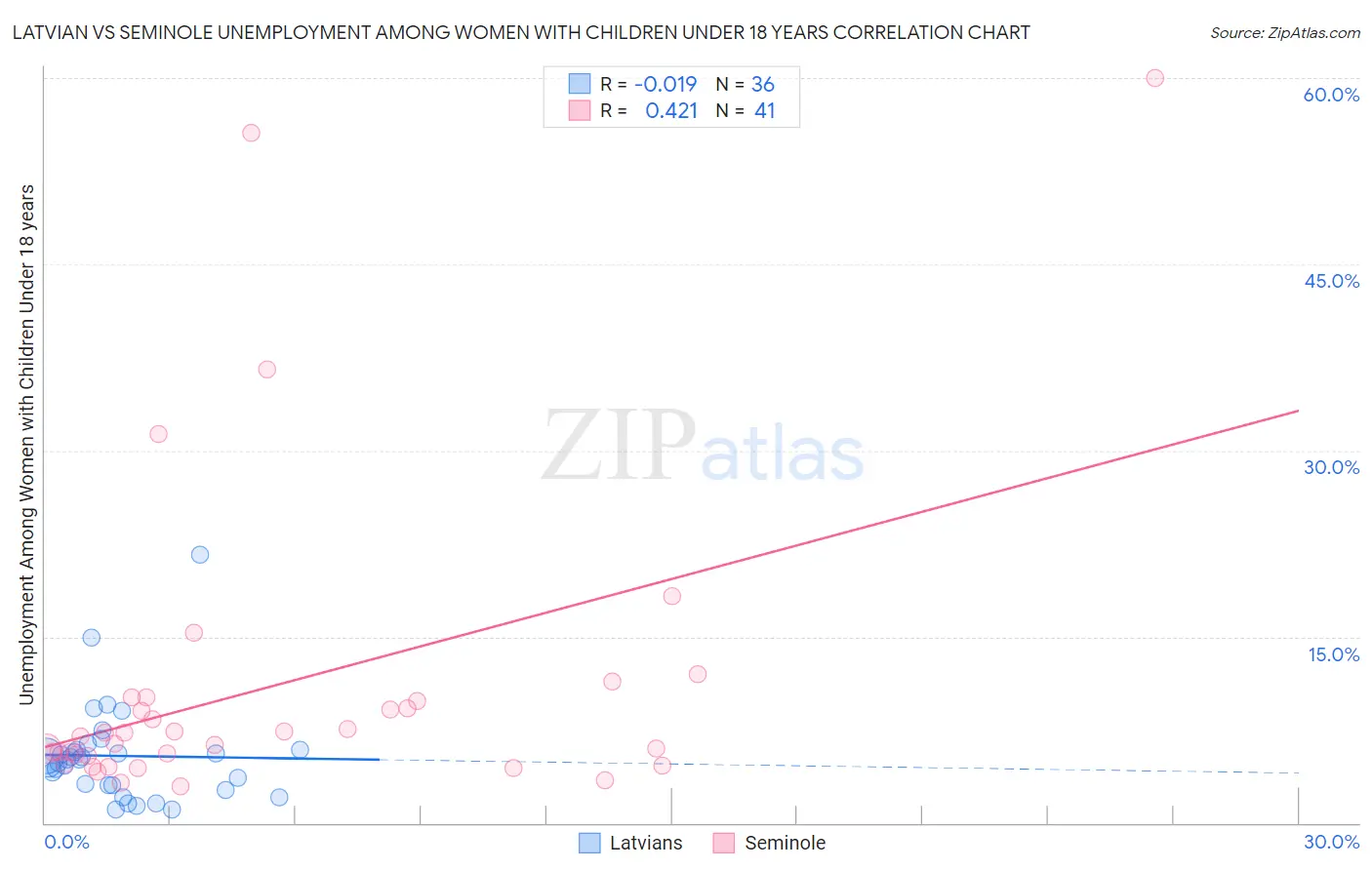 Latvian vs Seminole Unemployment Among Women with Children Under 18 years