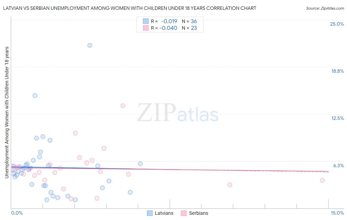 Latvian vs Serbian Unemployment Among Women with Children Under 18 years