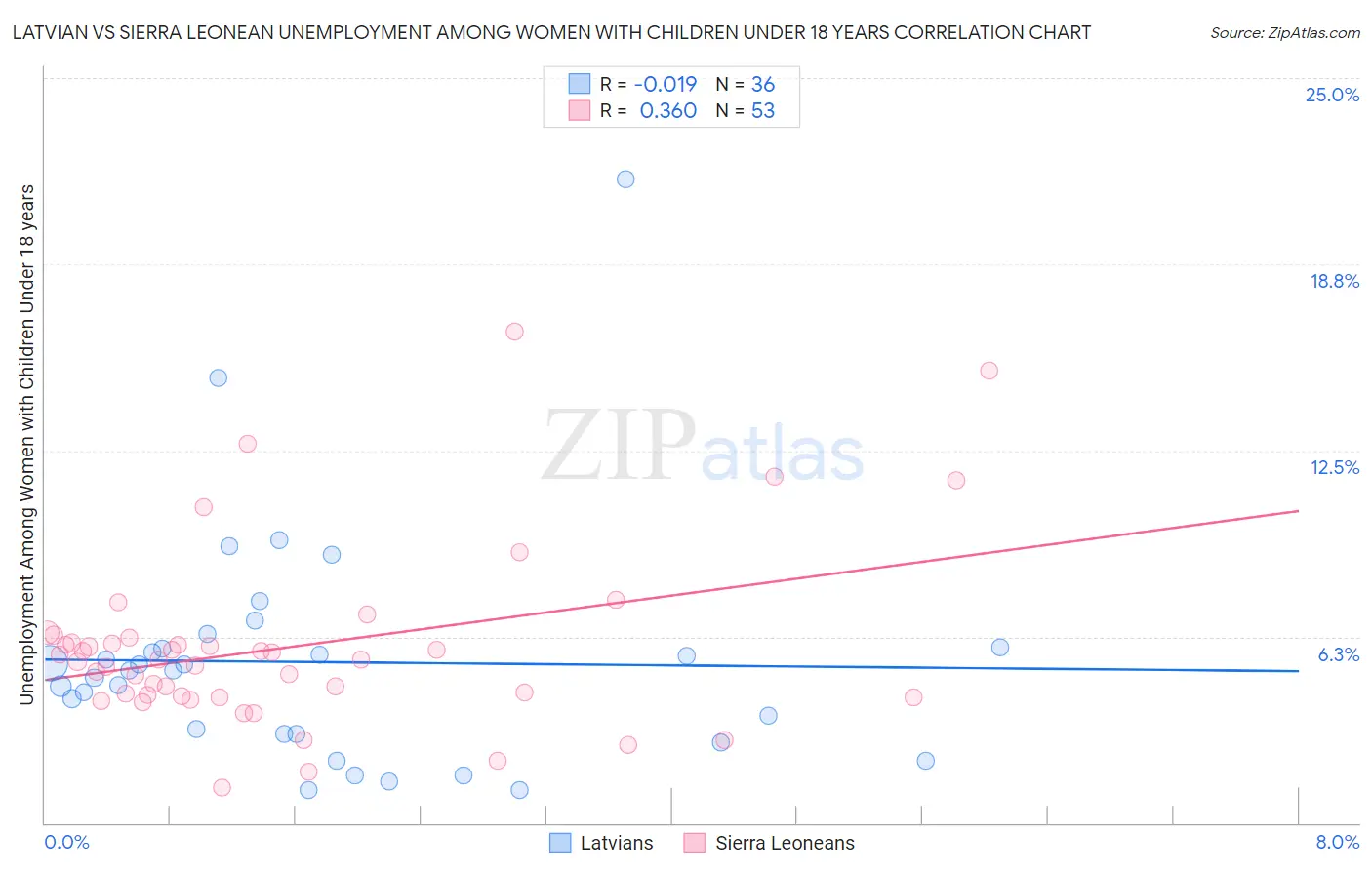 Latvian vs Sierra Leonean Unemployment Among Women with Children Under 18 years