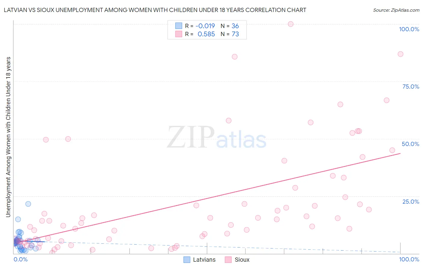 Latvian vs Sioux Unemployment Among Women with Children Under 18 years