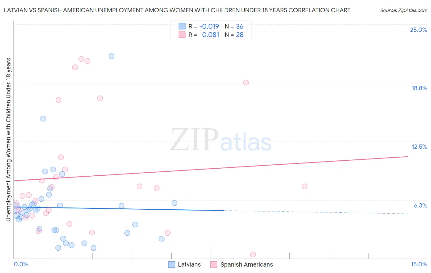 Latvian vs Spanish American Unemployment Among Women with Children Under 18 years