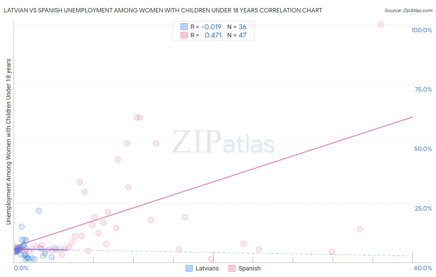 Latvian vs Spanish Unemployment Among Women with Children Under 18 years