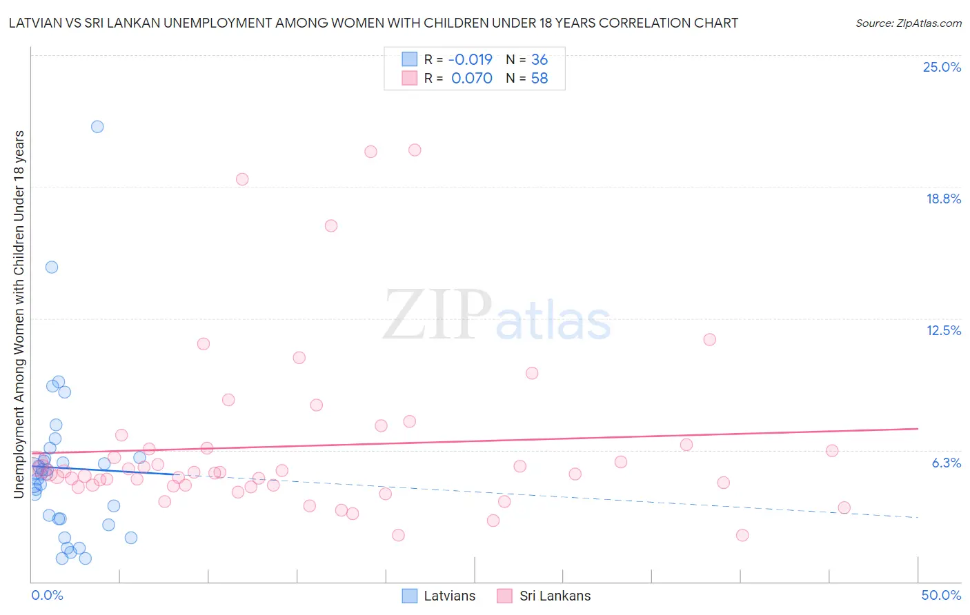 Latvian vs Sri Lankan Unemployment Among Women with Children Under 18 years