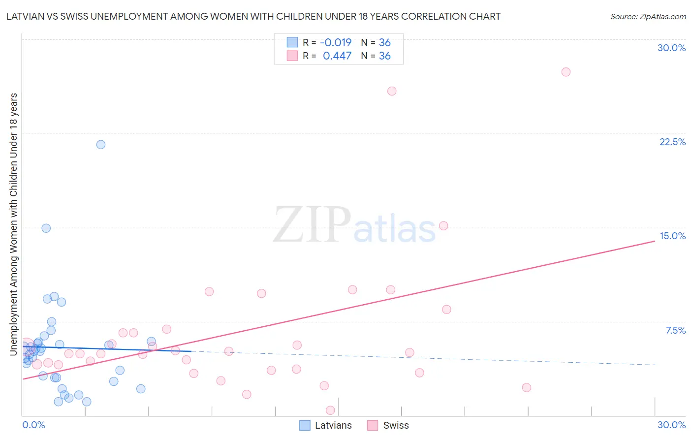 Latvian vs Swiss Unemployment Among Women with Children Under 18 years