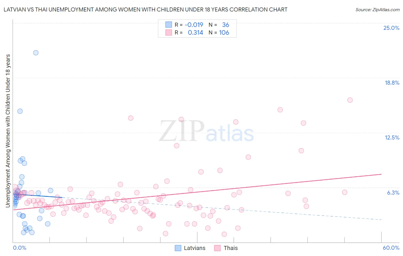 Latvian vs Thai Unemployment Among Women with Children Under 18 years