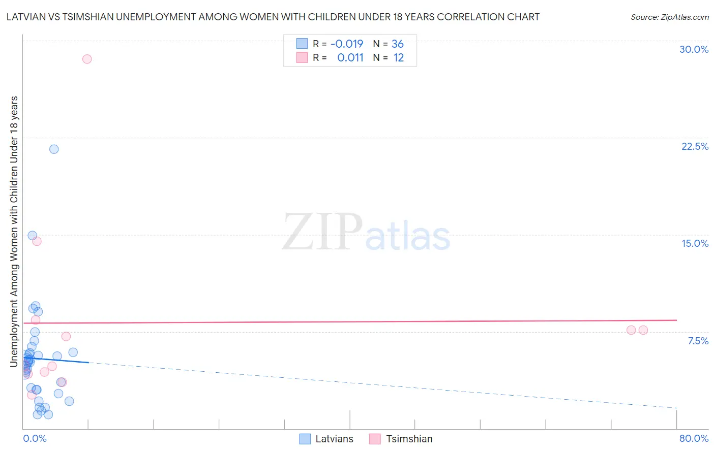 Latvian vs Tsimshian Unemployment Among Women with Children Under 18 years